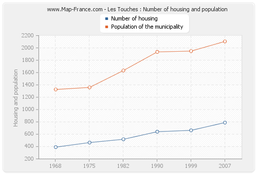 Les Touches : Number of housing and population
